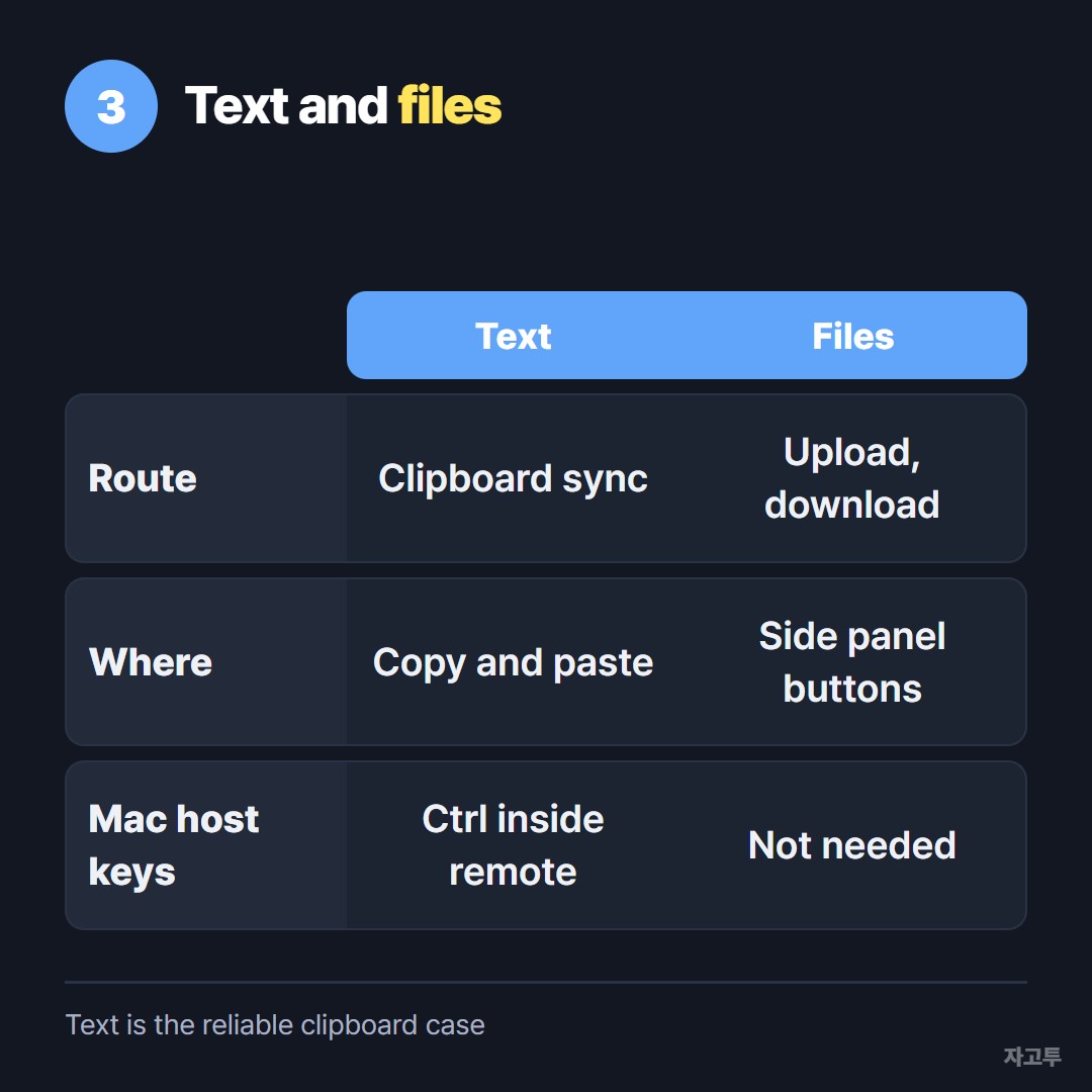 Clipboard versus the upload and download buttons in Chrome Remote Desktop