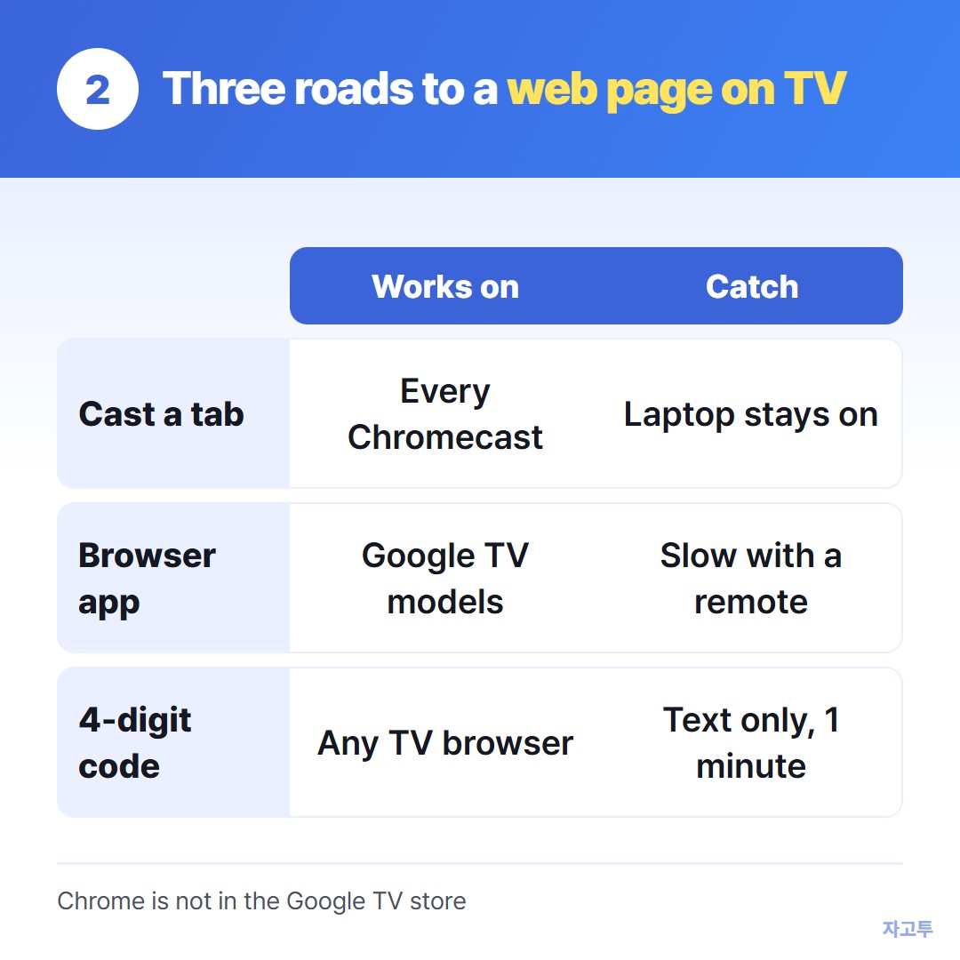 Three ways to get a web page onto a Chromecast