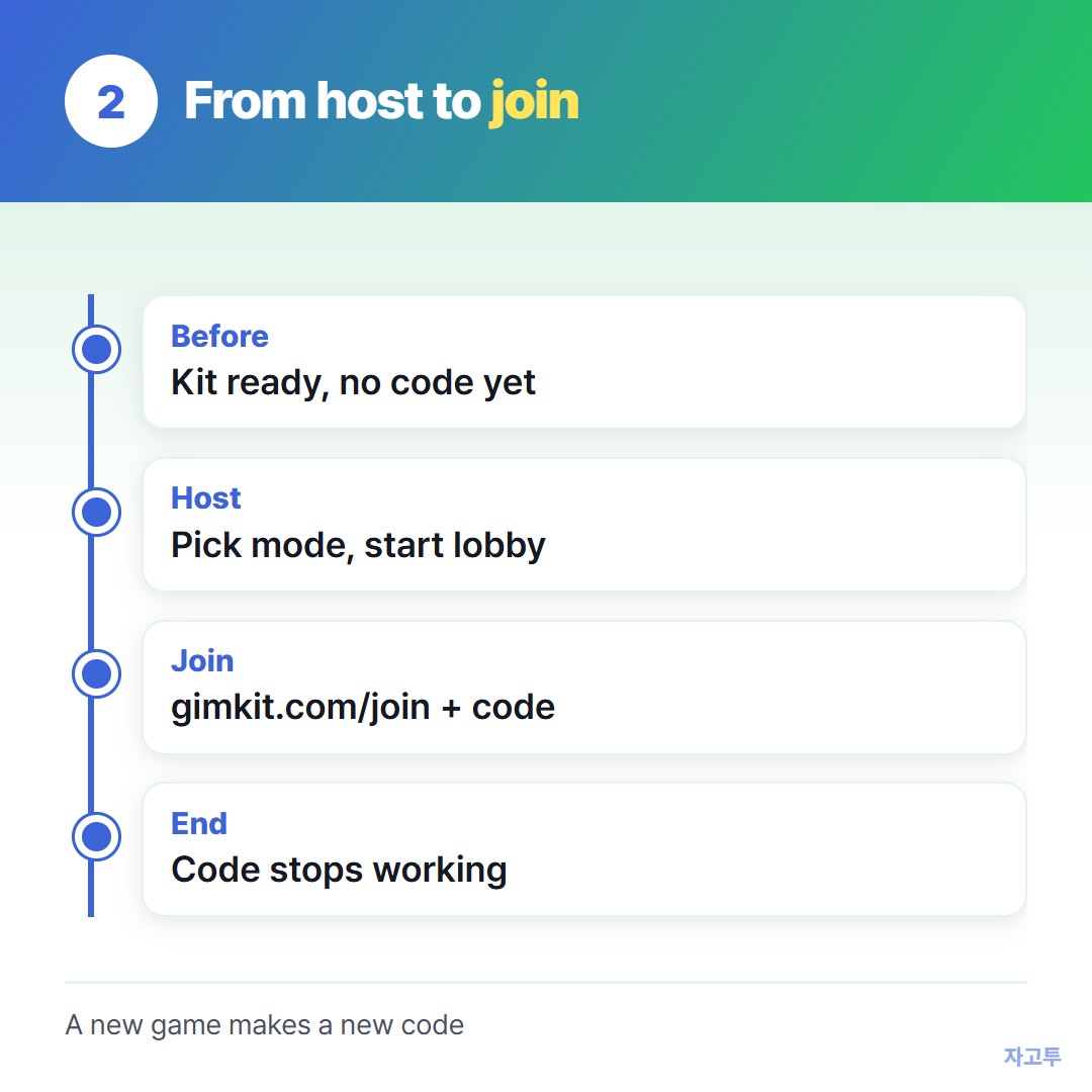 What happens from hosting to joining