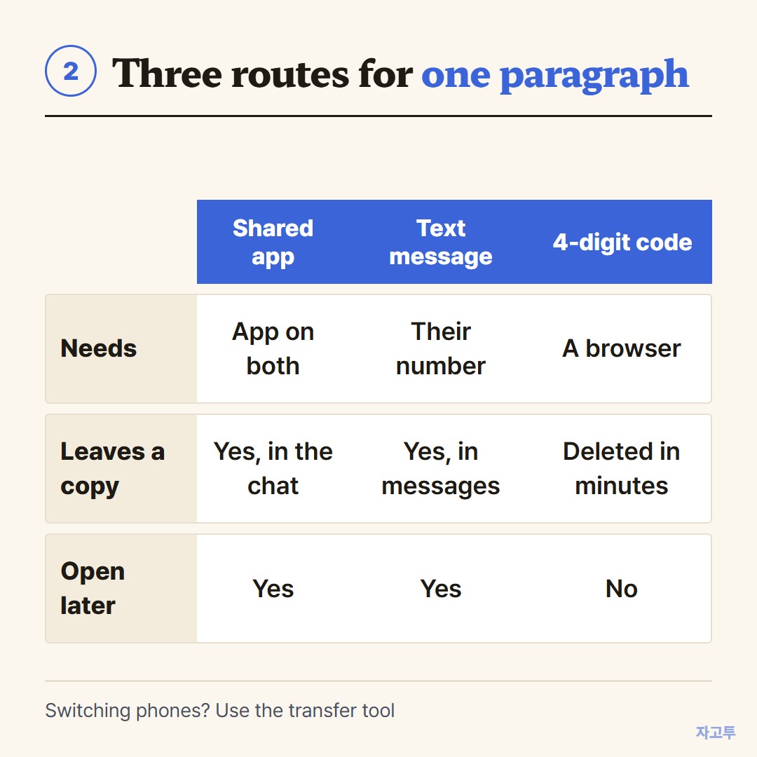 How the three routes compare for one paragraph of text