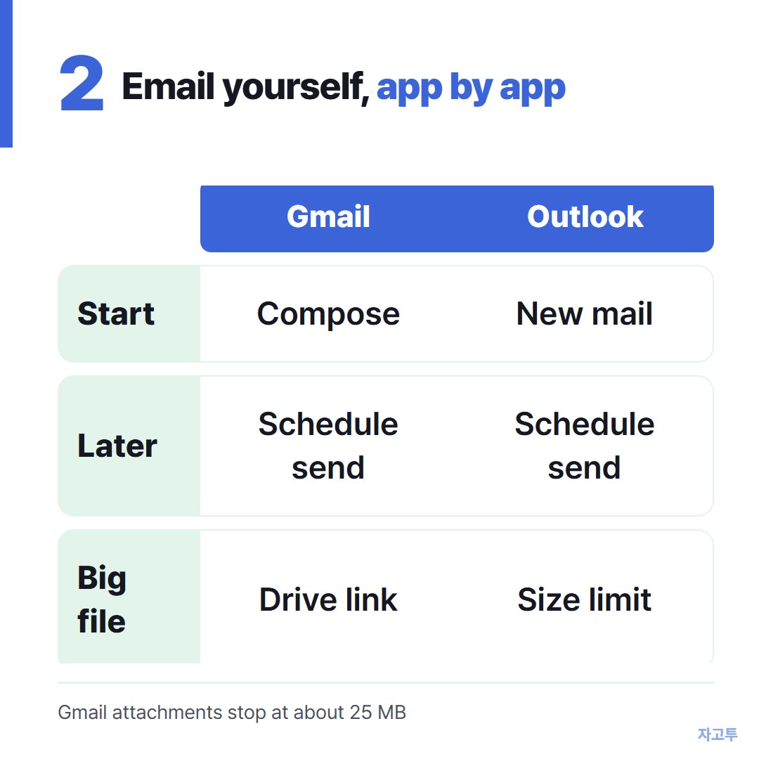 What each mail app offers when you email yourself