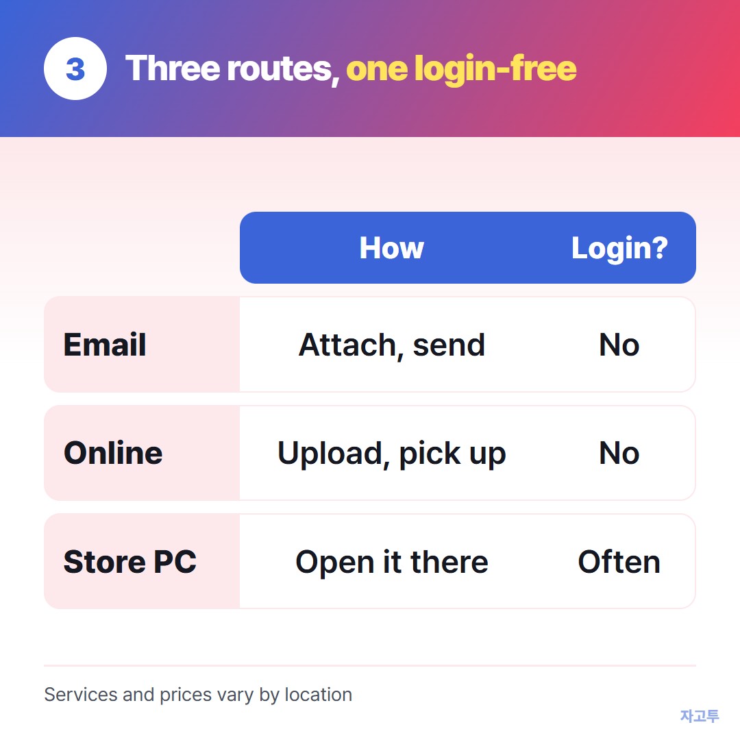 Three routes from phone to paper at a print counter