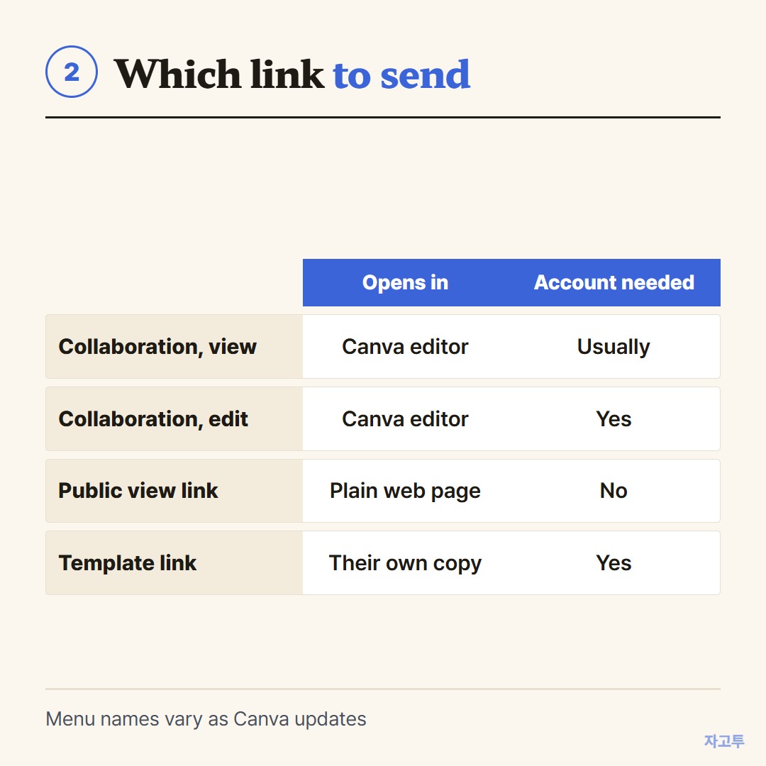 Which Canva link to send for each case