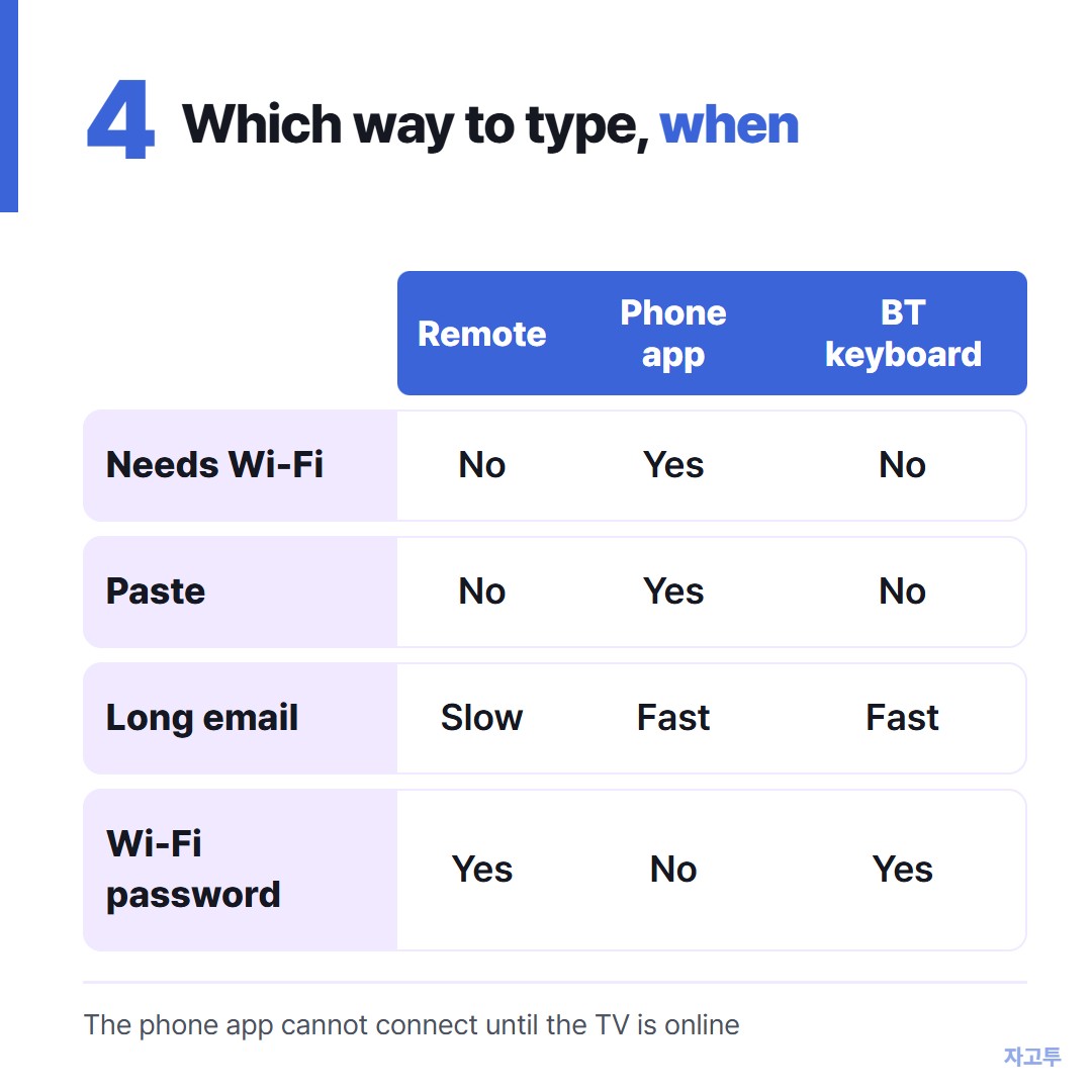 What each typing method needs and where it falls short