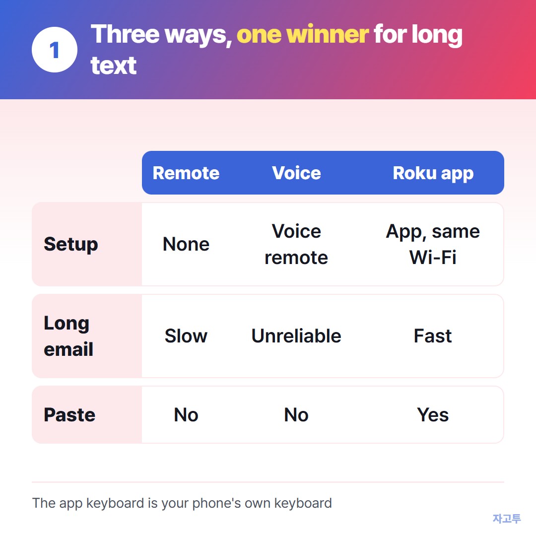 Remote grid, voice and the phone app compared
