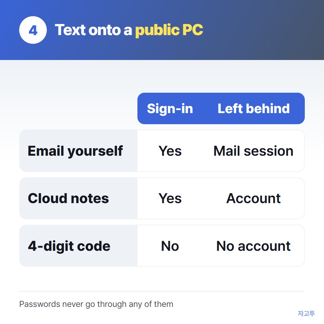Ways to move text to a public computer, compared