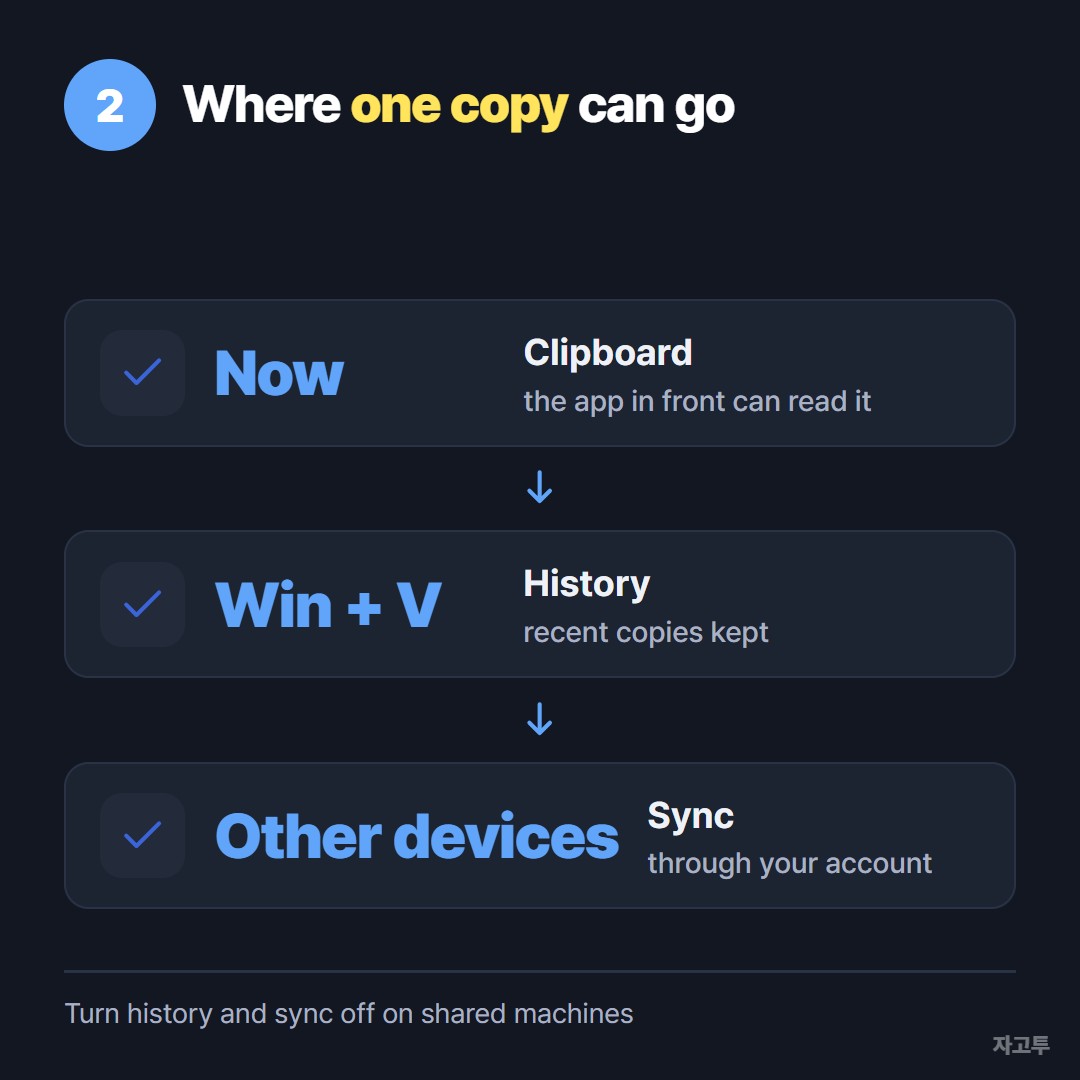 Where copied text can end up