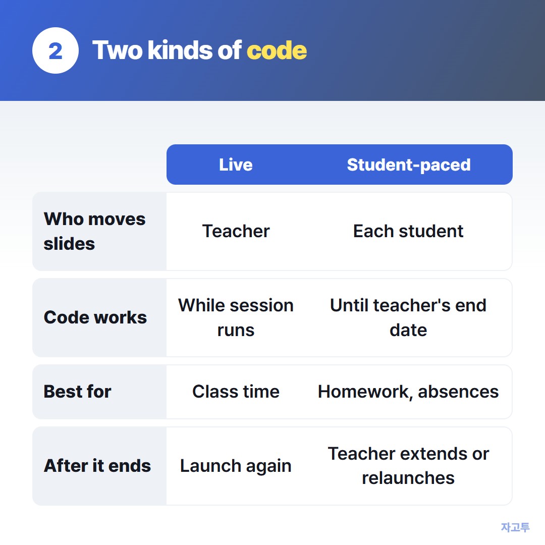 Live participation and student-paced codes compared