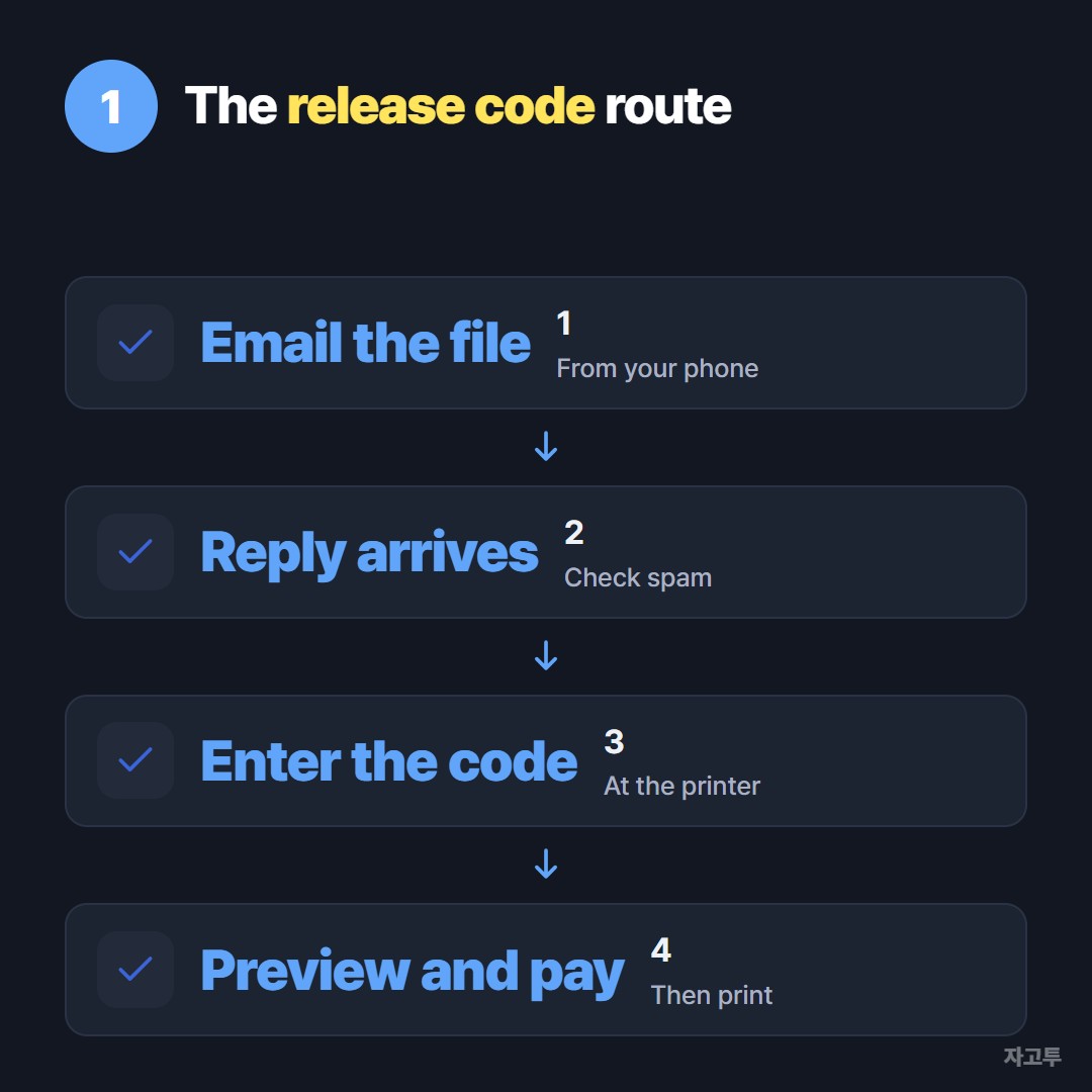 The release code route in four steps