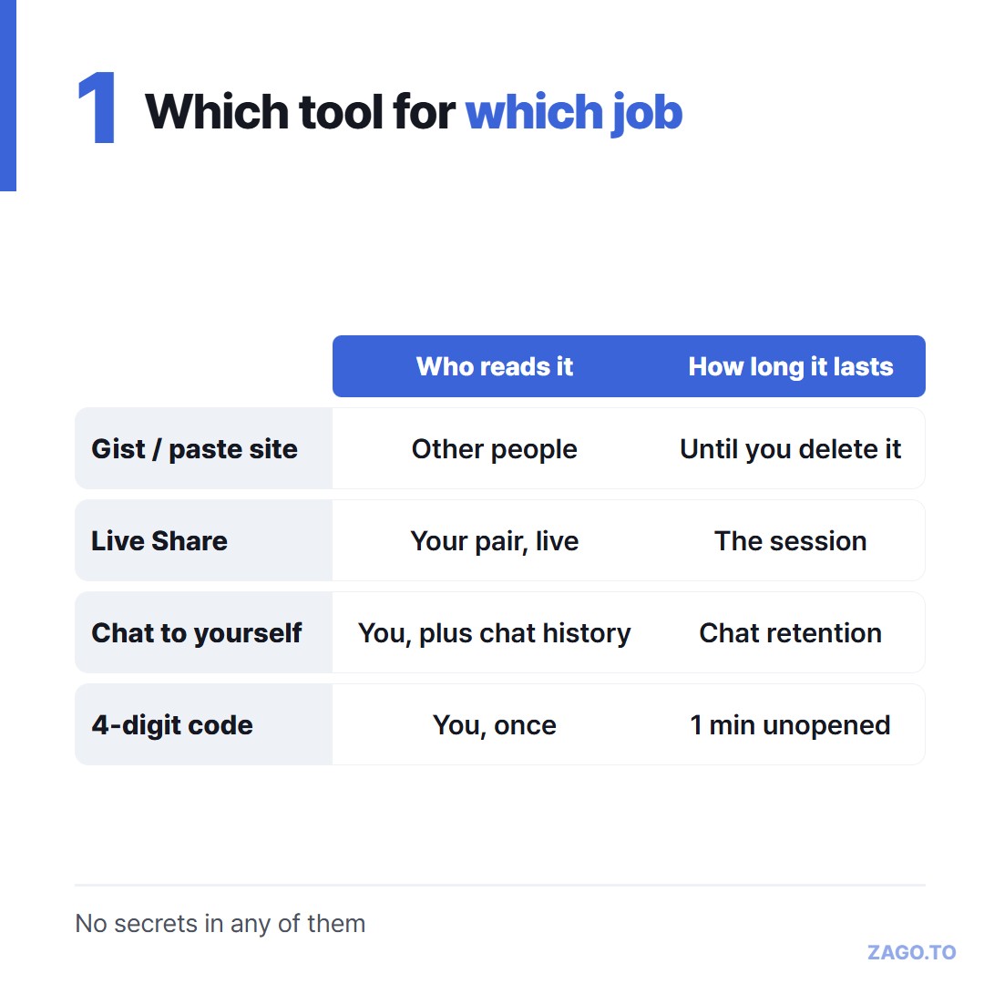 Gist, Live Share, self-chat and a 4-digit code compared