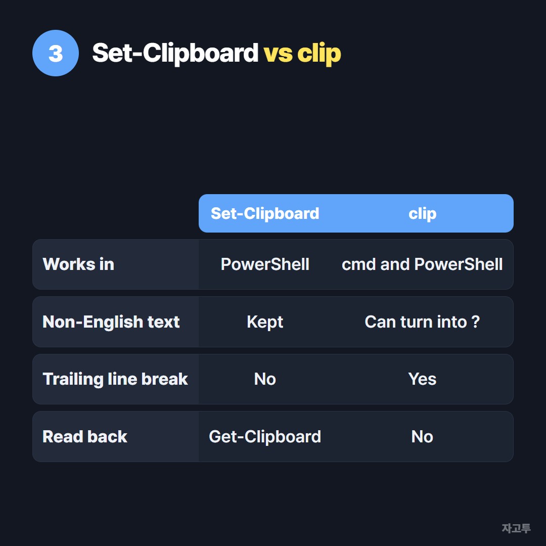 Set-Clipboard compared with clip.exe