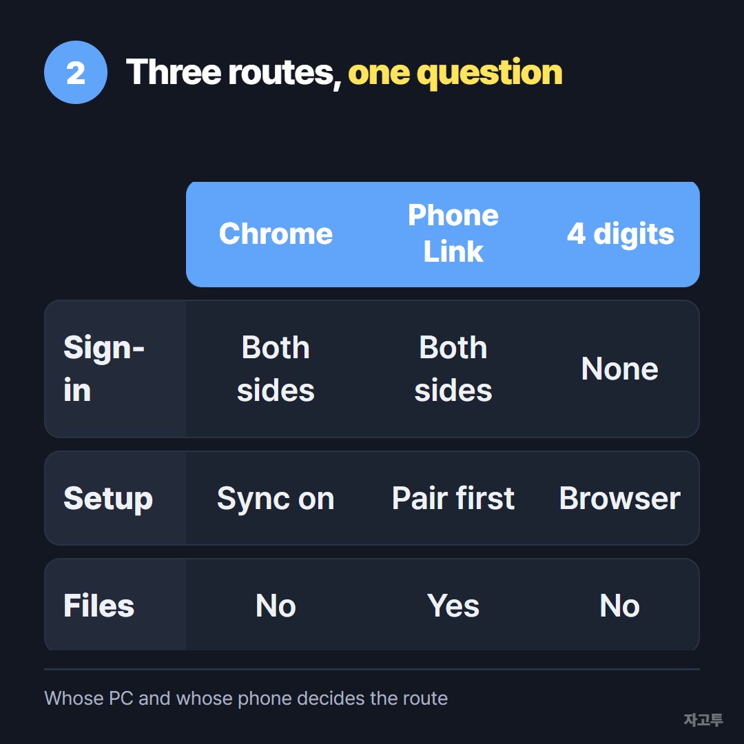 Two built-in routes compared with the four-digit route