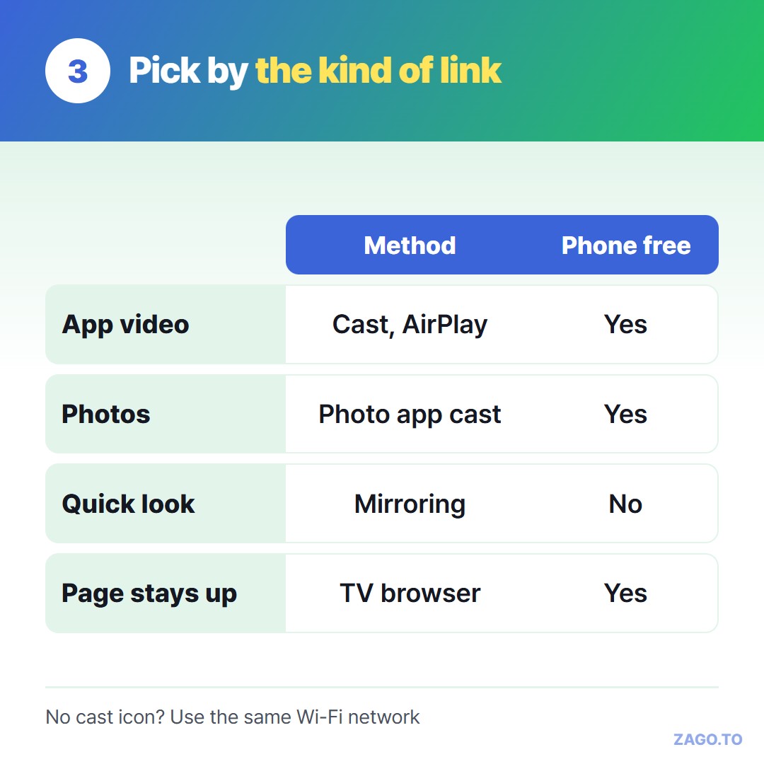 Which method fits which link