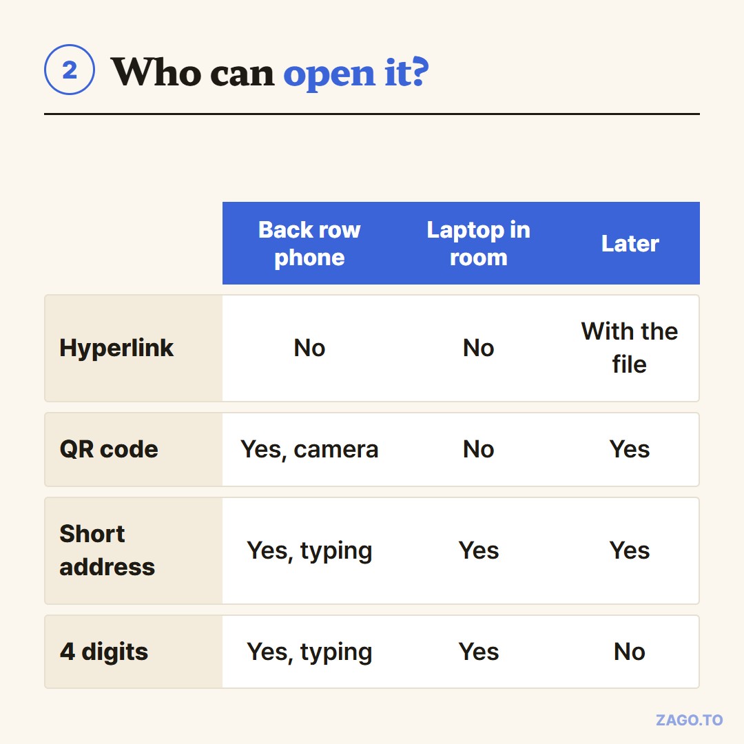 Hyperlink, QR code, short address and four digits compared