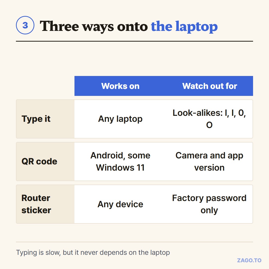 Three ways to get the password onto the laptop compared