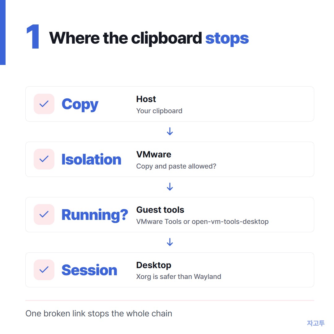 Where the clipboard can stop between host and VMware guest
