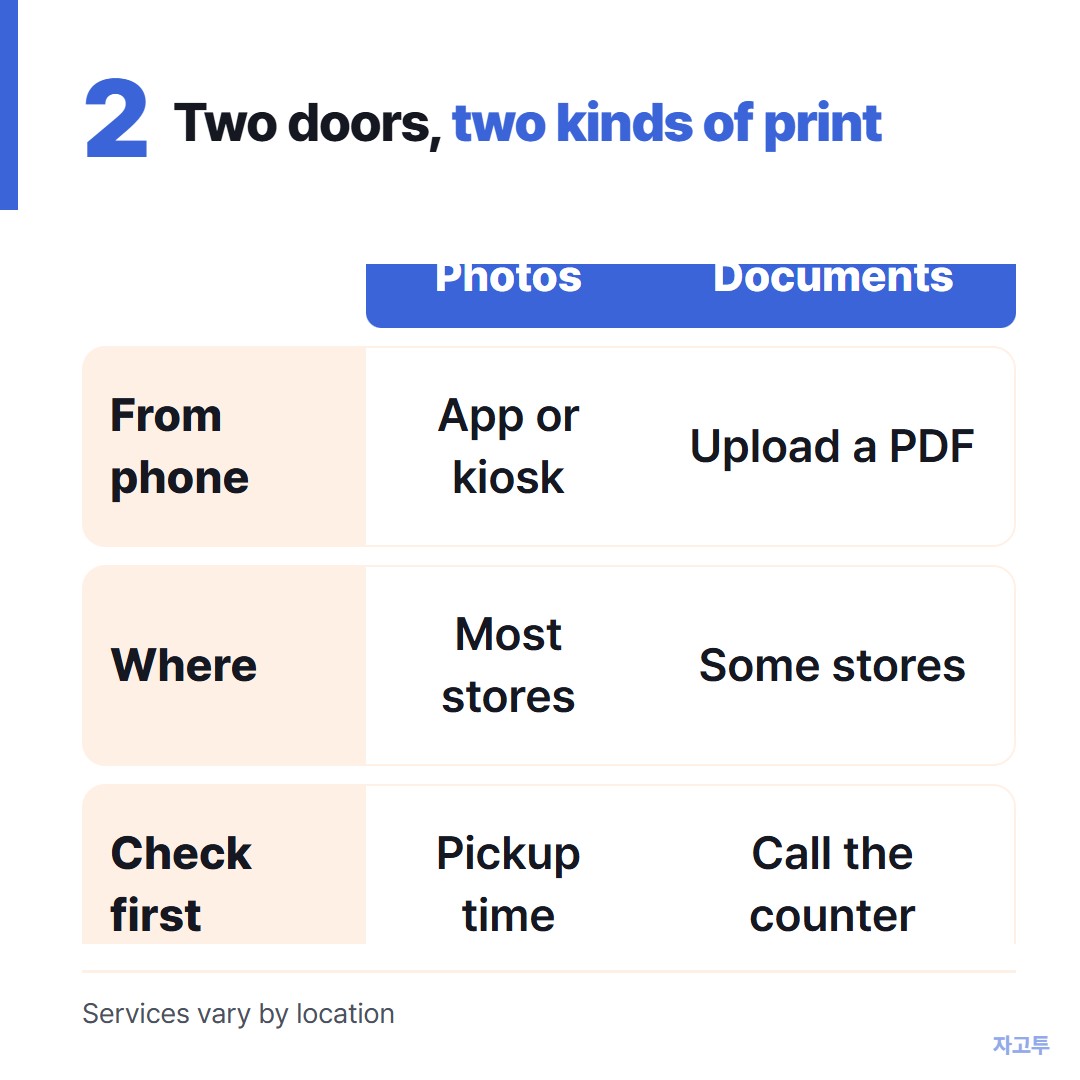 Two routes for printing at a pharmacy, photos and documents