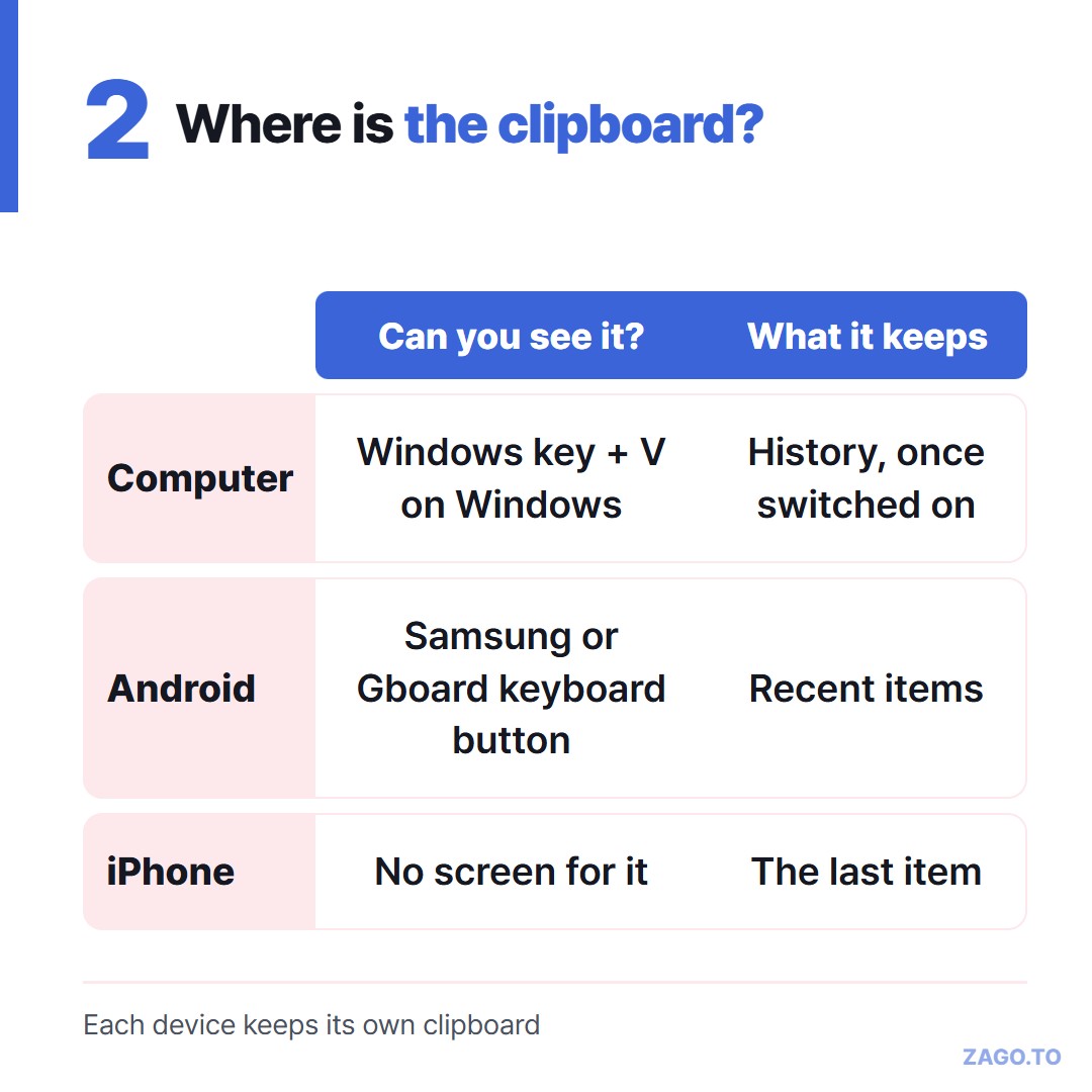 Where to find the clipboard on a computer, an Android phone and an iPhone