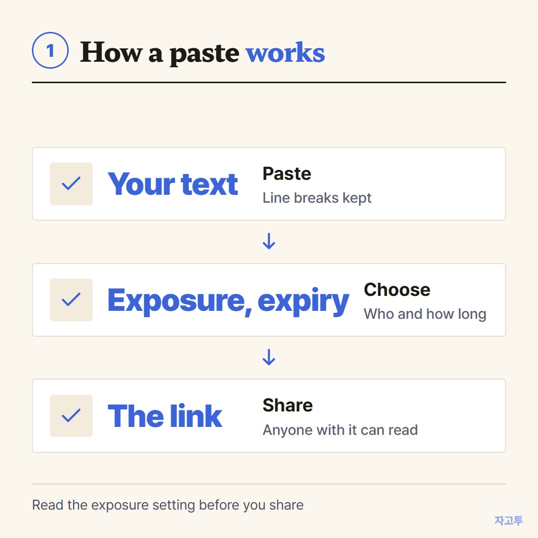 How a paste goes from your clipboard to a reader