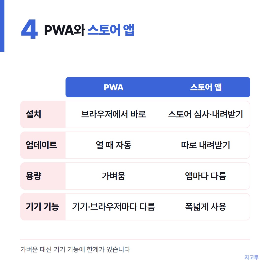 PWA 웹앱과 스토어 앱 비교