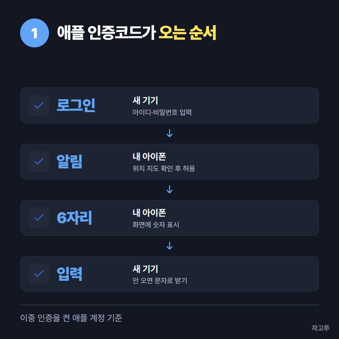 애플 인증코드가 오는 순서