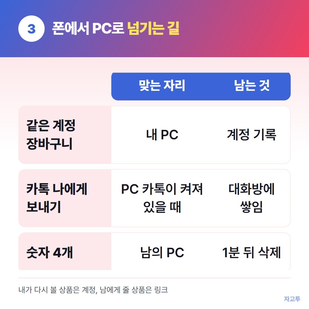 폰에서 PC로 쿠팡 상품을 넘기는 길 비교