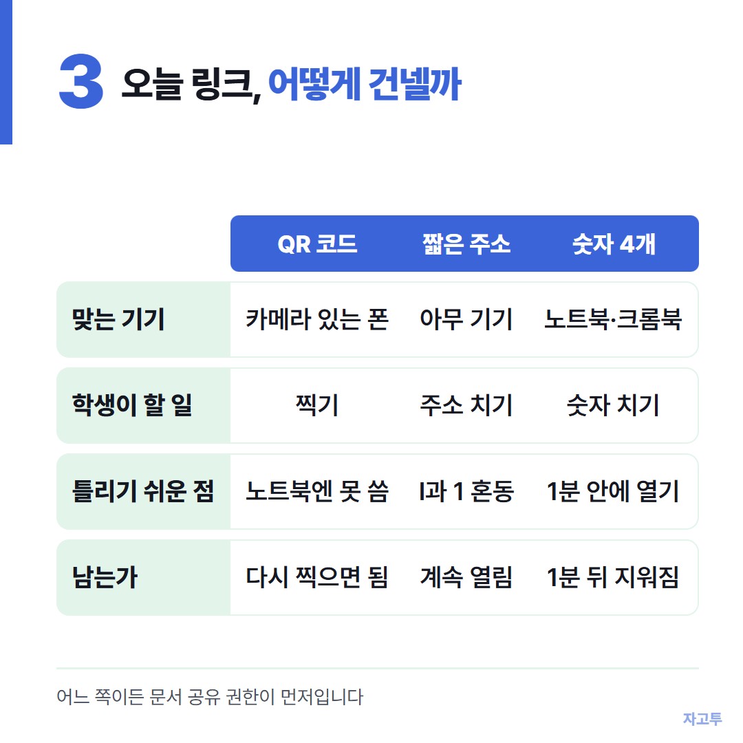 QR 코드, 짧은 주소, 숫자 4개를 비교한 표