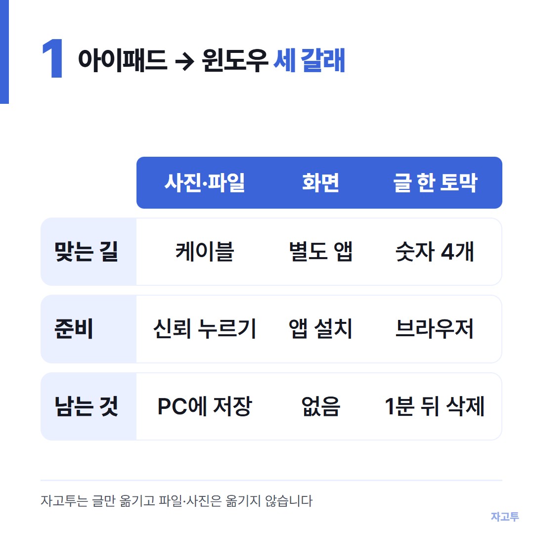 아이패드와 윈도우 PC 사이에서 옮기는 세 가지 비교