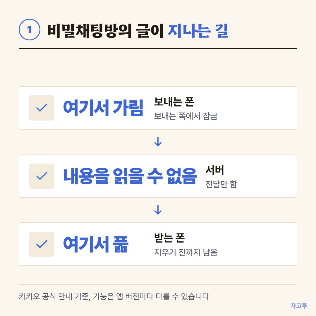 비밀채팅방의 글이 지나는 길