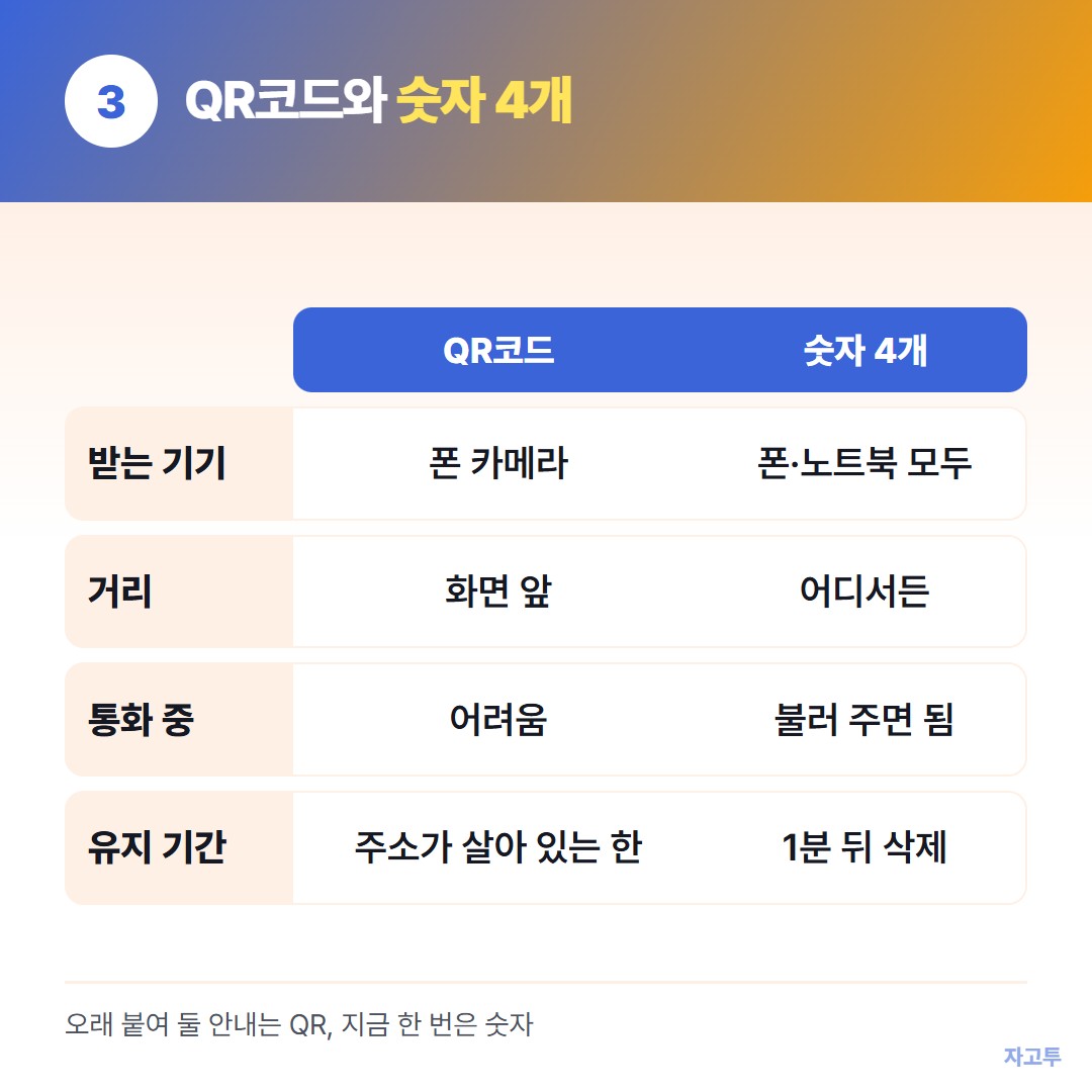 QR코드와 숫자 4개를 쓰는 자리 비교
