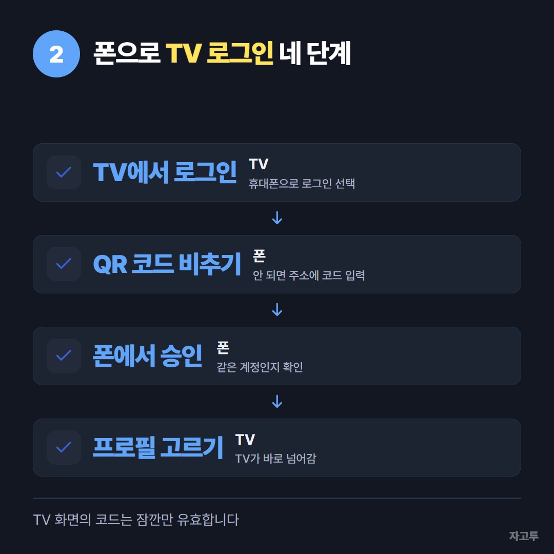 넷플릭스 TV 로그인 네 단계