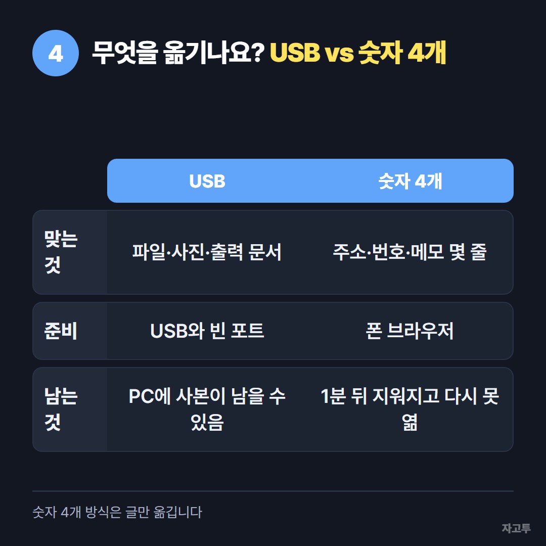 USB와 숫자 4개, 무엇을 옮기느냐에 따라