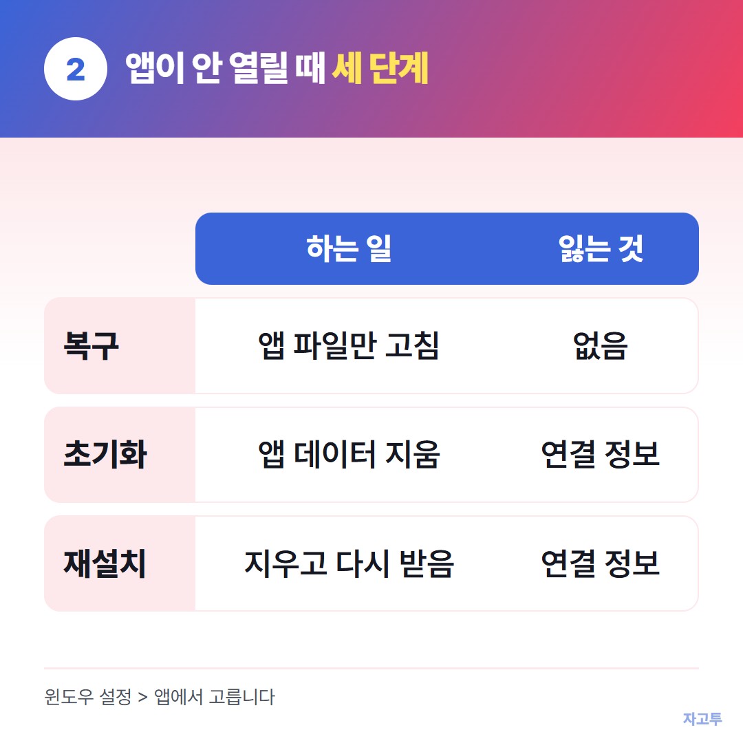 복구, 초기화, 재설치 비교