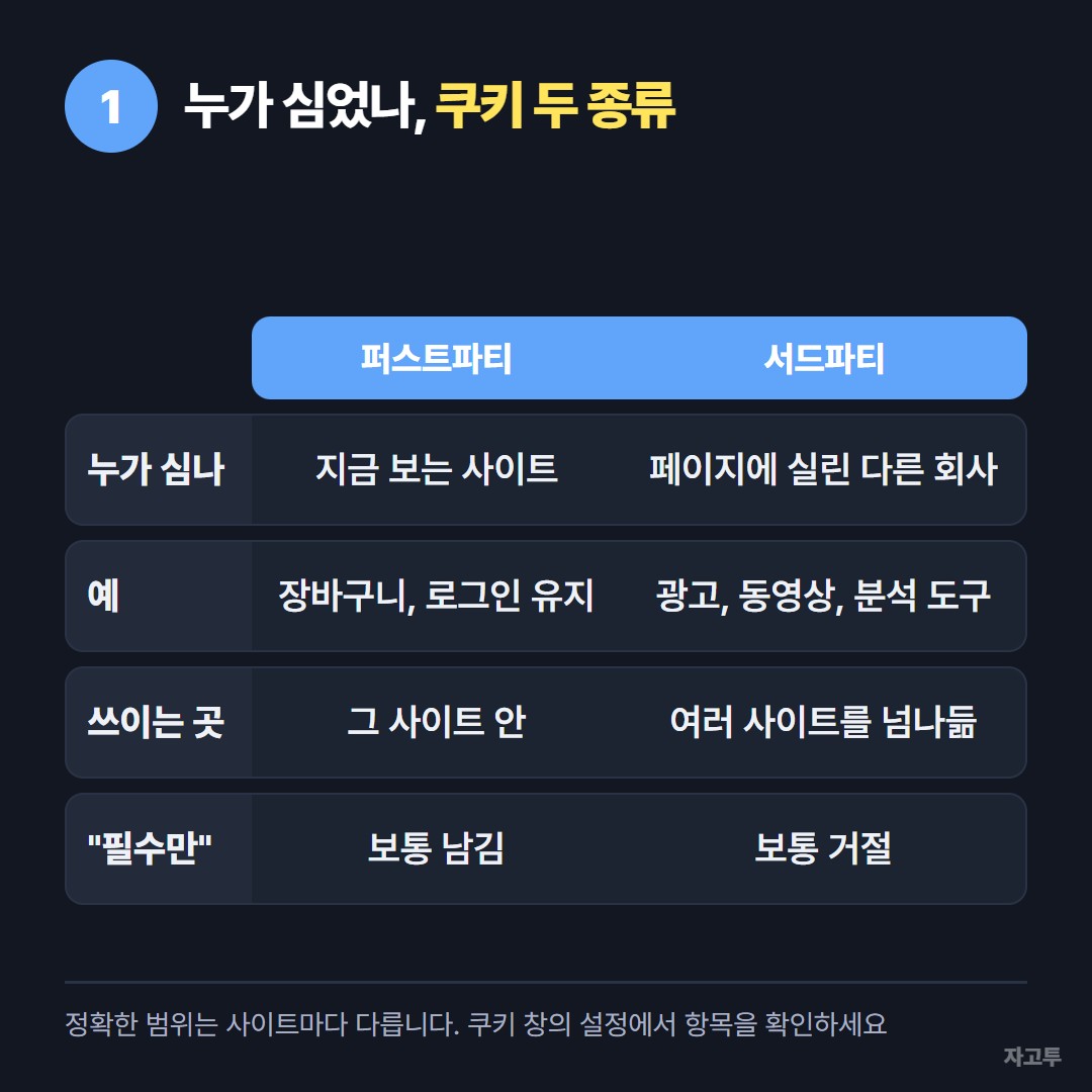 퍼스트파티 쿠키와 서드파티 쿠키 비교