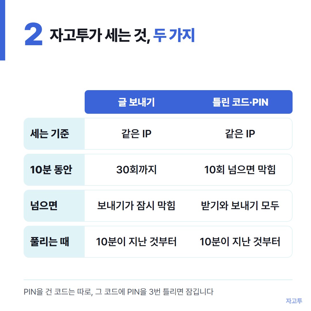 자고투가 IP 기준으로 세는 보내기와 틀린 시도