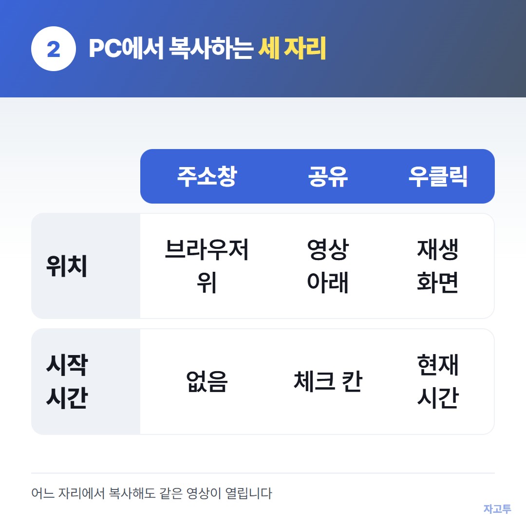 PC에서 유튜브 링크를 꺼내는 세 자리