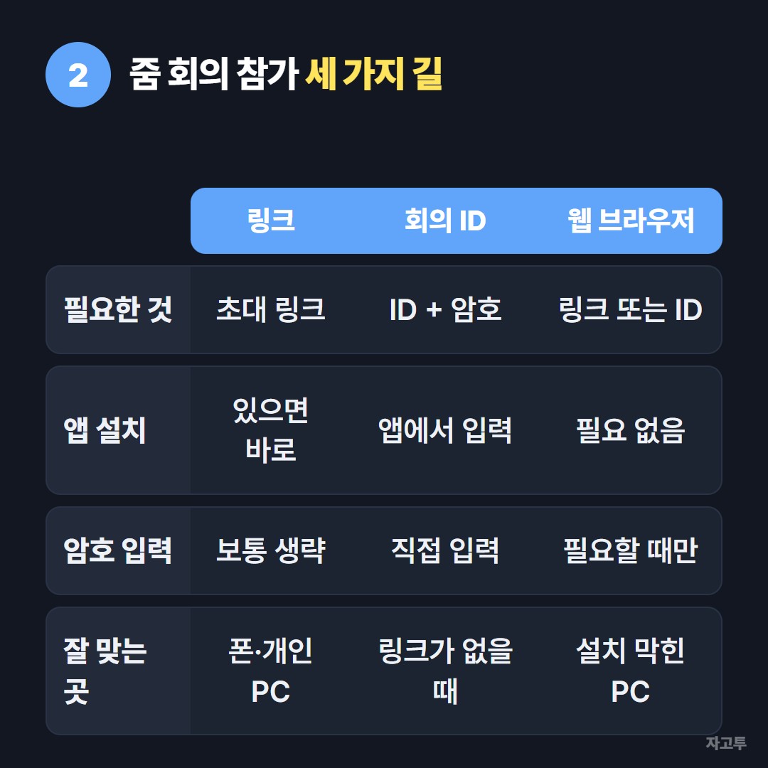 줌 회의 참가 방법 세 가지 비교